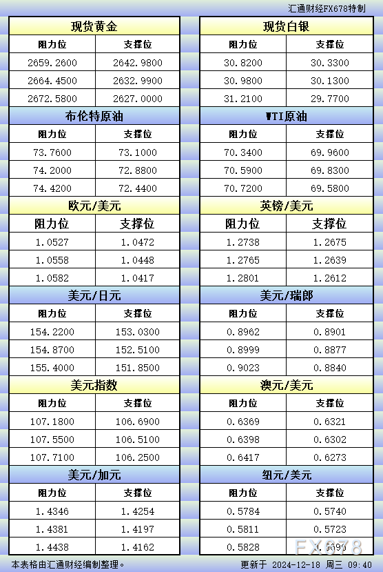 12月18日亚市更新的支撑阻力：金银原油+美元指数等八大货币对