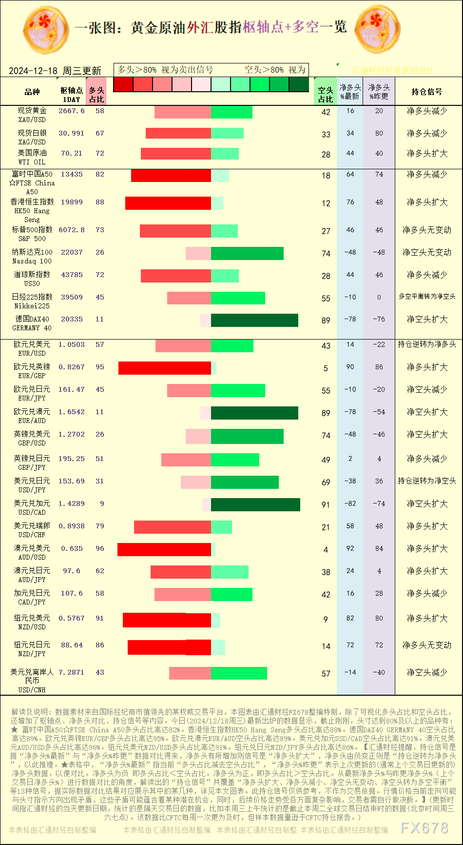 (点击图片放大看大图)】 净空头减少的有：欧元兑日元EUR/JPY、美圆兑离岸人民币USD/CNH