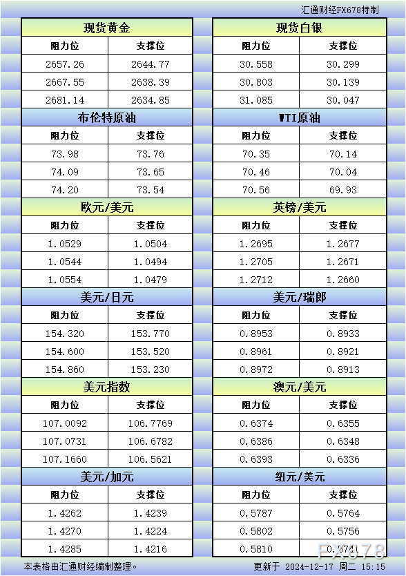 12月17日欧市更新的支撑阻力：金银原油+美元指数等八大货币对