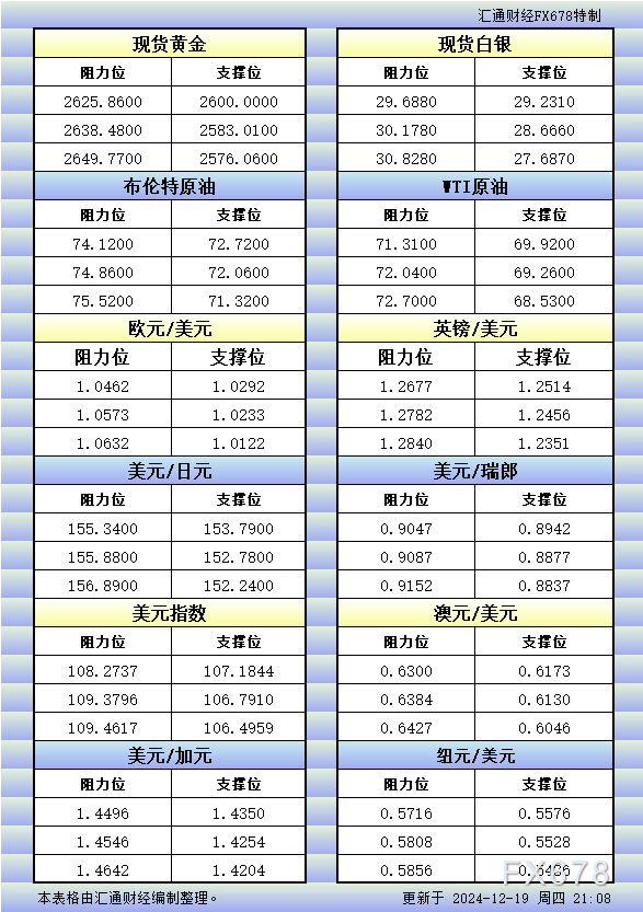  汇通财经APP讯——12月19日美市更新的黄金、白银、原油、美圆指数、欧元、英镑、日元、瑞郎、澳元、加元、纽元支撑阻力位一览