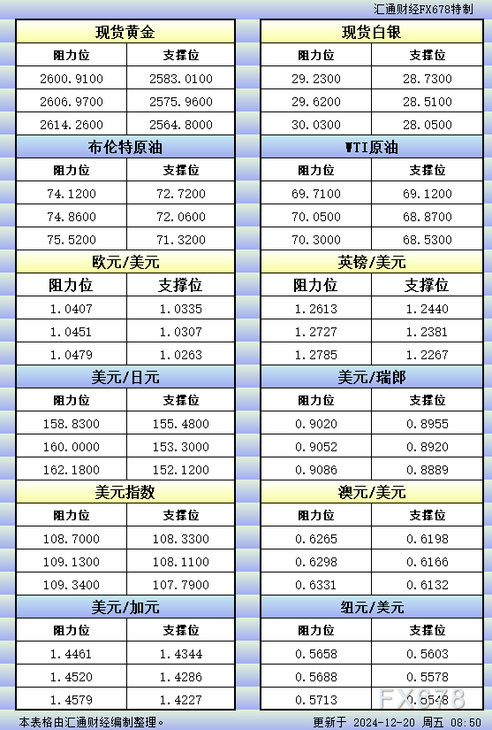 12月20日亚市更新的支撑阻力：金银原油+美元指数等八大货币对