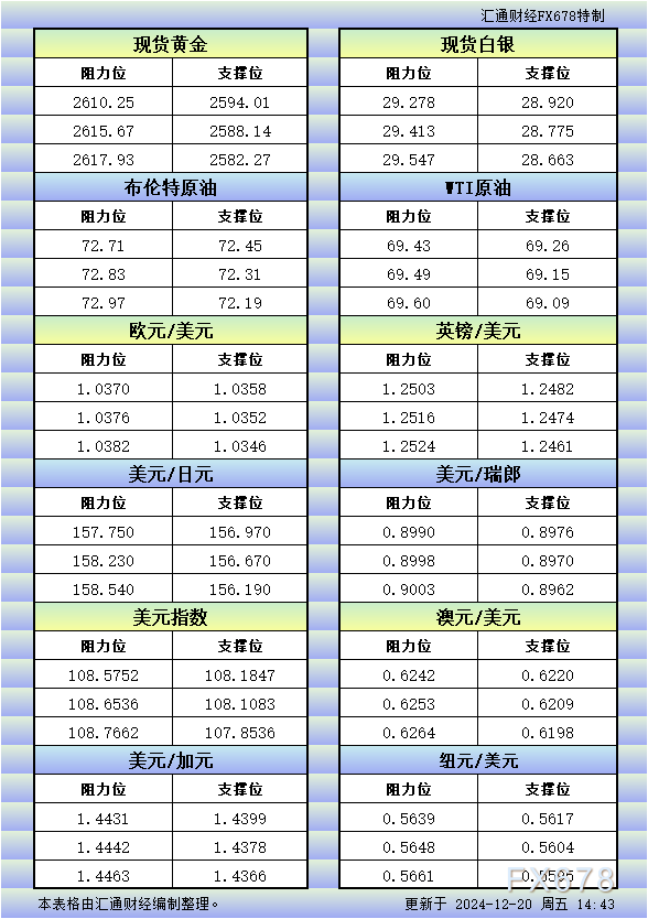 12月20日欧市更新的支撑阻力：金银原油+美元指数等八大货币对