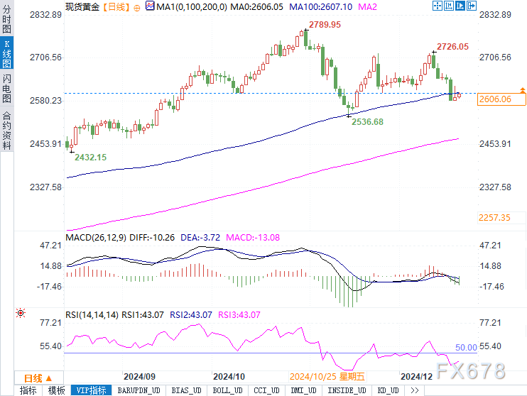 黄金市场市场静待美国PCE数据，51配资，金价面临重要技术考验