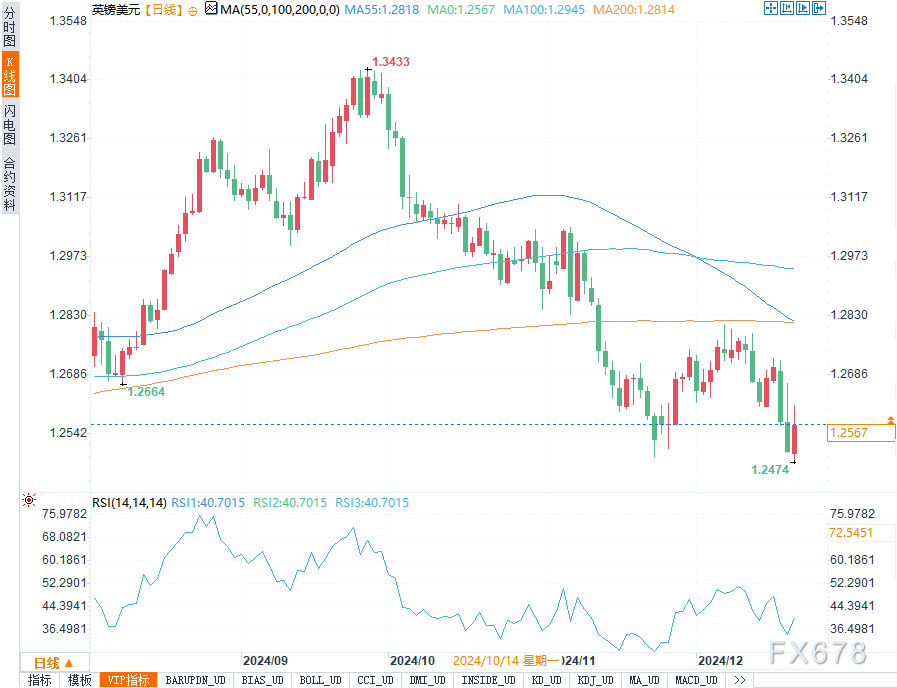 美圆指数下跌0.72%