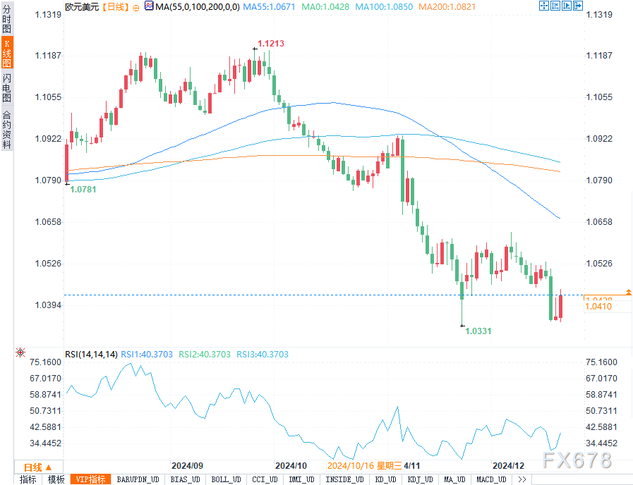 美圆指数下跌0.72%