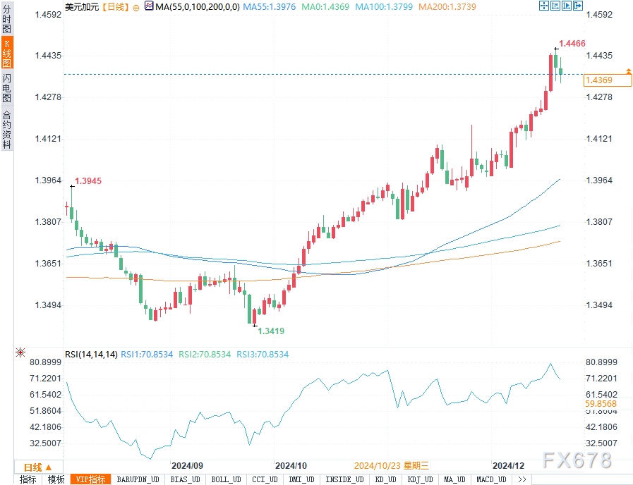 美圆指数下跌0.72%