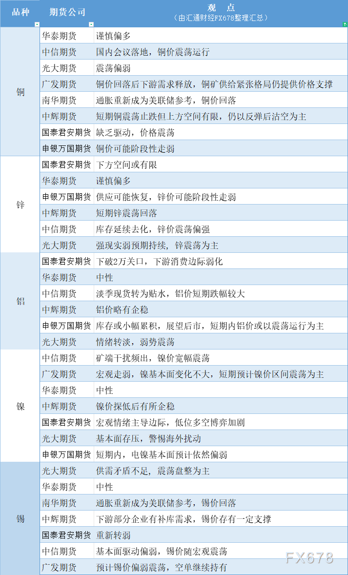 期货公司观不雅观点汇总一张图：12月23日有色系（铜、锌、铝、镍、锡等）