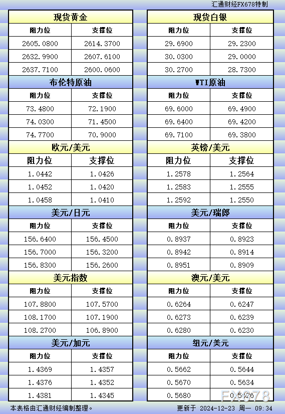  汇通财经APP讯——12月23日亚市更新的黄金、白银、原油、美圆指数、欧元、英镑、日元、瑞郎、澳元、加元、纽元支撑阻力位一览