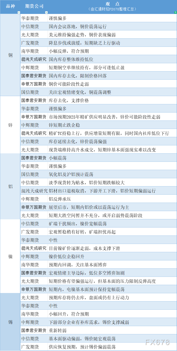 铝价短期偏弱运行；镍：目前镍矿价逐渐走弱