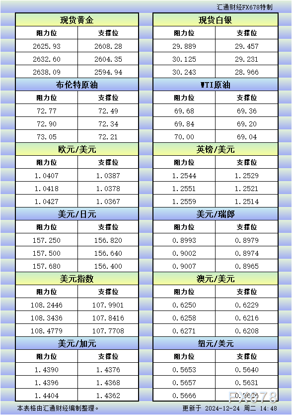 12月24日欧市更新的支撑阻力：金银原油+美元指数等八大货币对