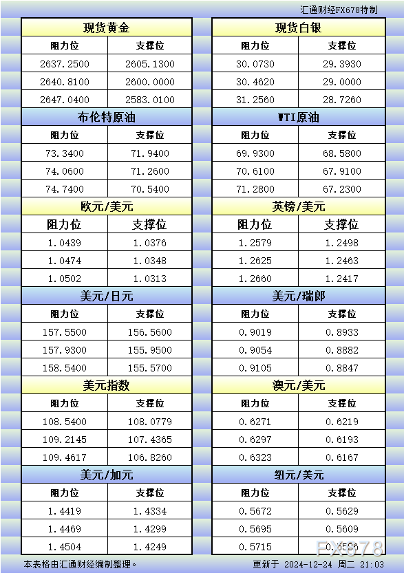  汇通财经APP讯——12月24日美市更新的黄金、白银、原油、美圆指数、欧元、英镑、日元、瑞郎、澳元、加元、纽元支撑阻力位一览