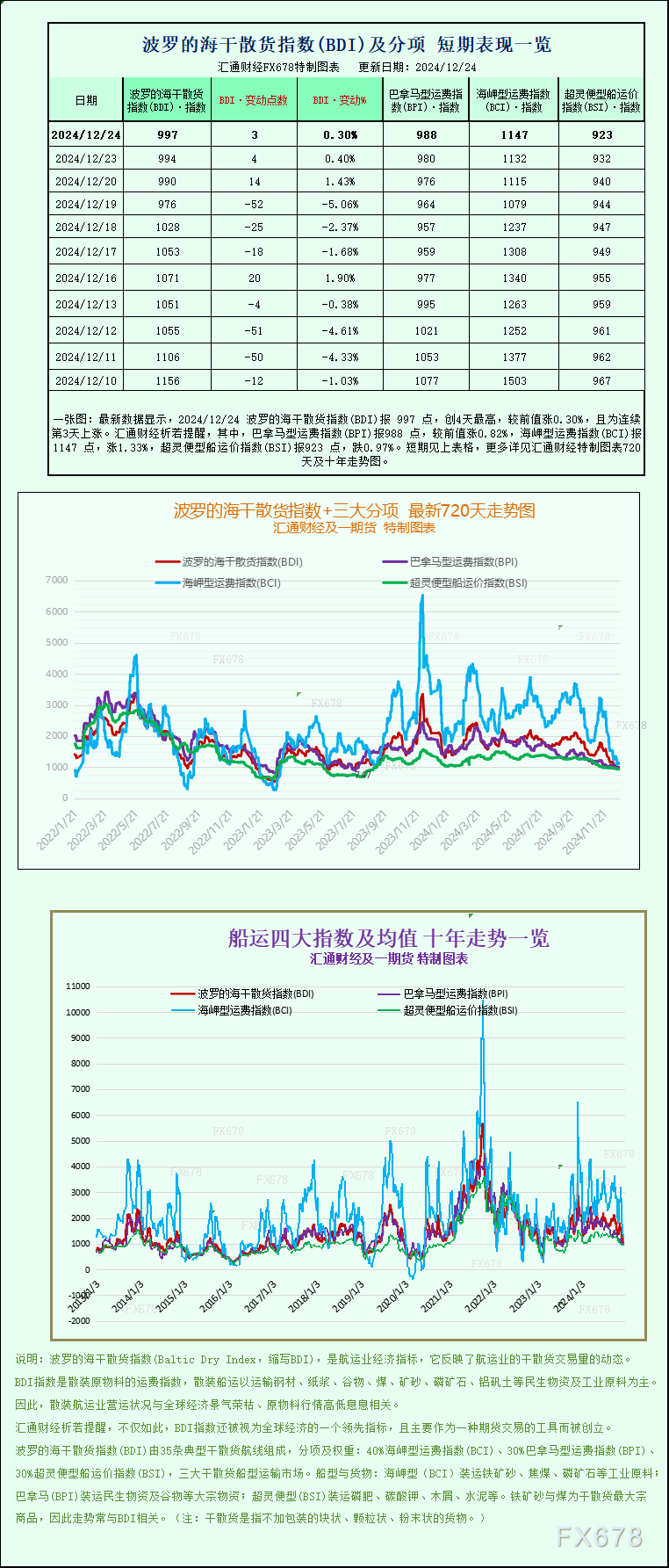 波罗的海干散货指数+三大分项的最新720天走势图、十年走势图等详见汇通财经特制图表