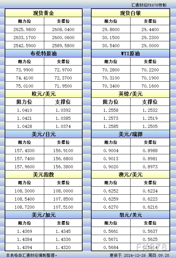  汇通财经APP讯——12月26日亚市更新的黄金、白银、原油、美圆指数、欧元、英镑、日元、瑞郎、澳元、加元、纽元支撑阻力位一览