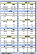  汇通财经APP讯——12月26日亚市更新的黄金、白银、原油、美元指数、欧元、英镑、日元、瑞郎、澳元、加元、纽元支撑阻力位一览