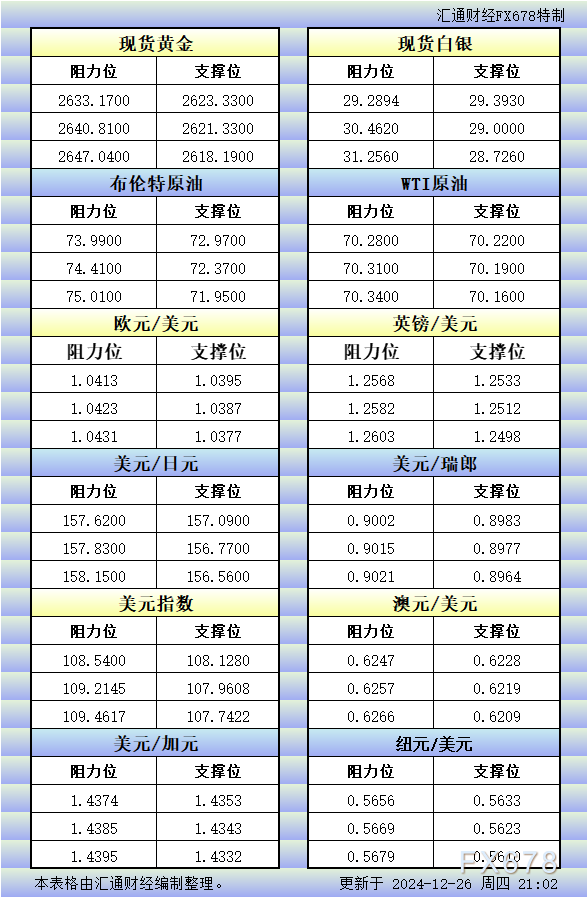  汇通财经APP讯——12月26日美市更新的黄金、白银、原油、美圆指数、欧元、英镑、日元、瑞郎、澳元、加元、纽元支撑阻力位一览