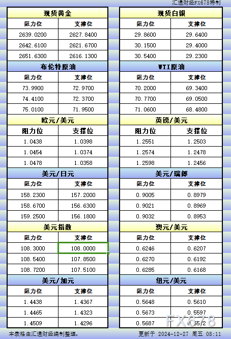  汇通财经APP讯——12月27日亚市更新的黄金、白银、原油、美圆指数、欧元、英镑、日元、瑞郎、澳元、加元、纽元支撑阻力位一览