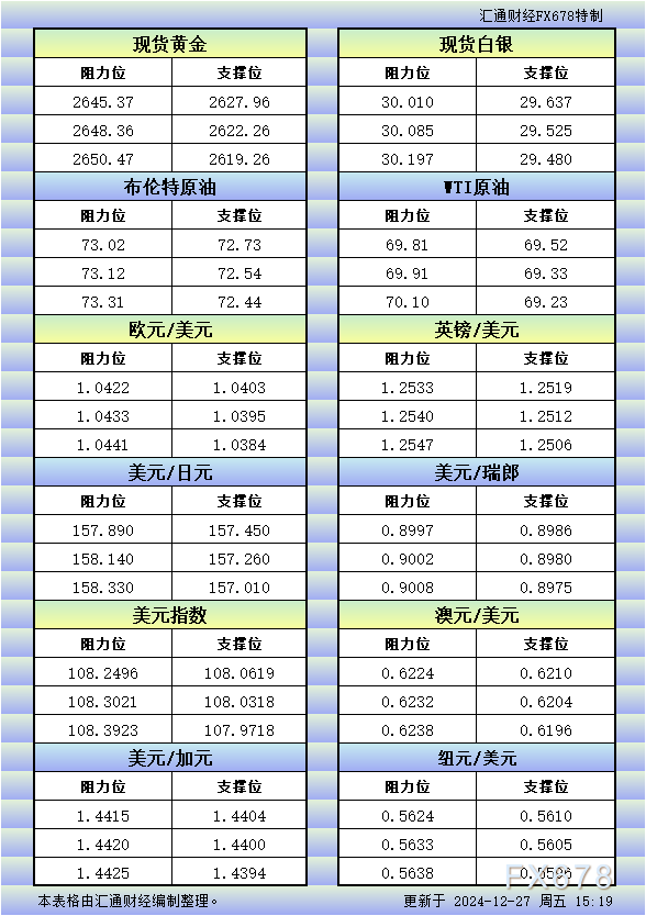 12月27日欧市更新的支撑阻力：金银原油+美元指数等八大货币对