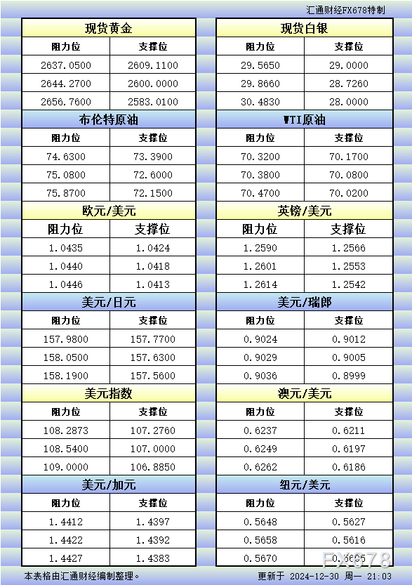  汇通财经APP讯——12月30日美市更新的黄金、白银、原油、美圆指数、欧元、英镑、日元、瑞郎、澳元、加元、纽元支撑阻力位一览