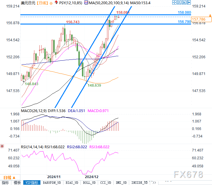 剖析师Faruqui停止了以下解读： 美圆/日元汇率周一维持在157.80附近