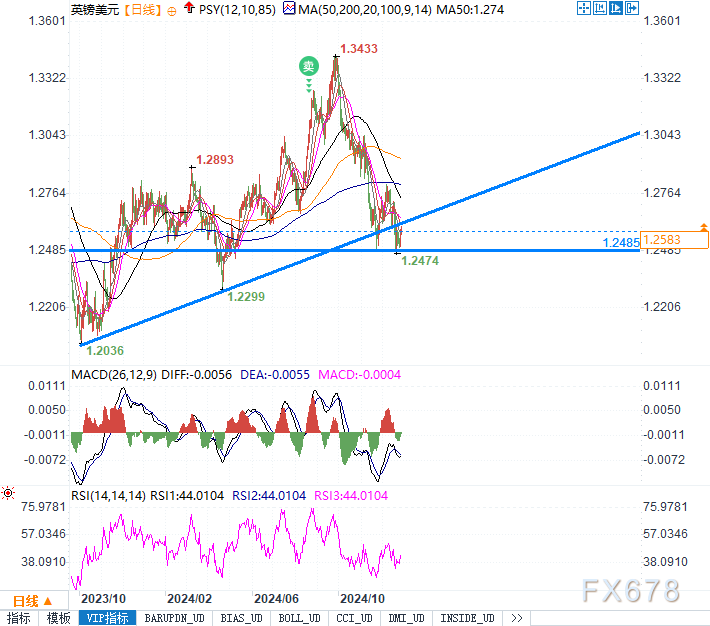 英镑兑美元切近亲近1.2600！关键PMI数据将决定是突破还是深跌？