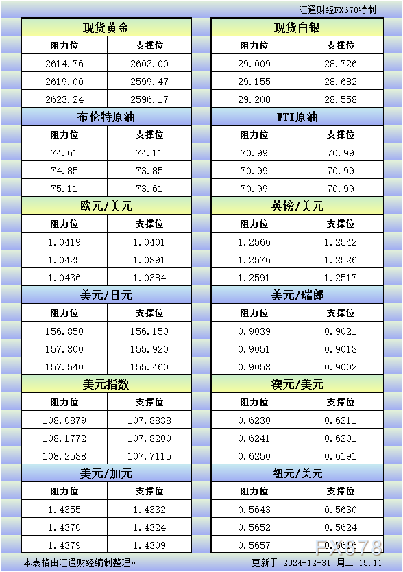 12月31日欧市更新的支撑阻力：金银原油+美元指数等八大货币对