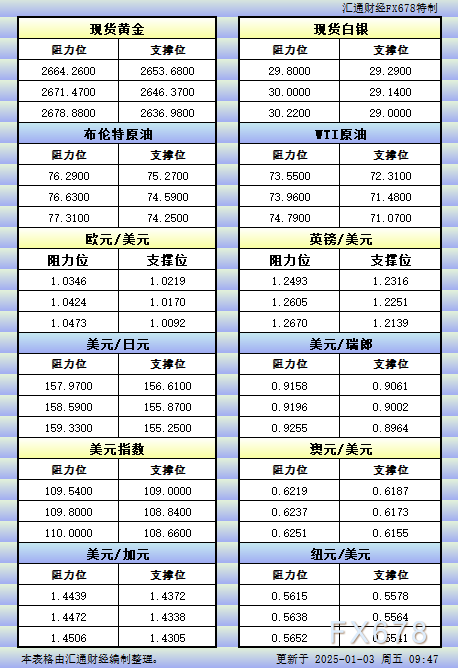  汇通财经APP讯——1月3日亚市更新的黄金、白银、原油、美圆指数、欧元、英镑、日元、瑞郎、澳元、加元、纽元支撑阻力位一览