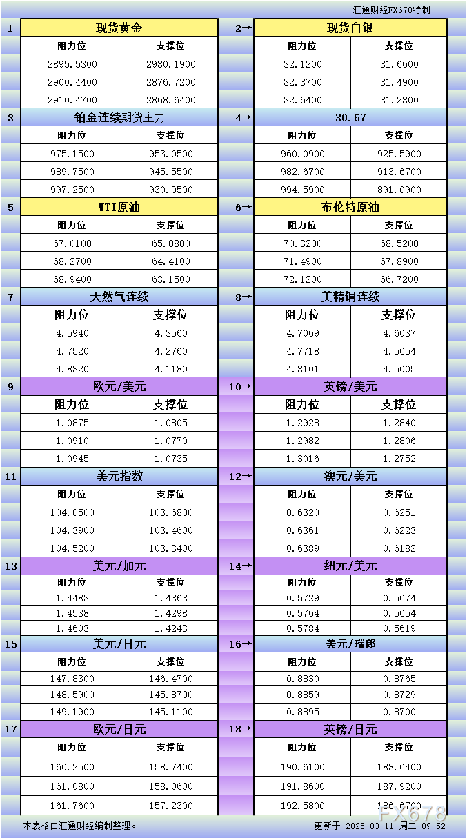 3月11日亚市更新支撑阻力：18品种支撑阻力(金银铂钯原油天然气铜及十大货币对)