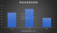 中国平安：净利润增长39.1%，寿险销售代理人减少25万人