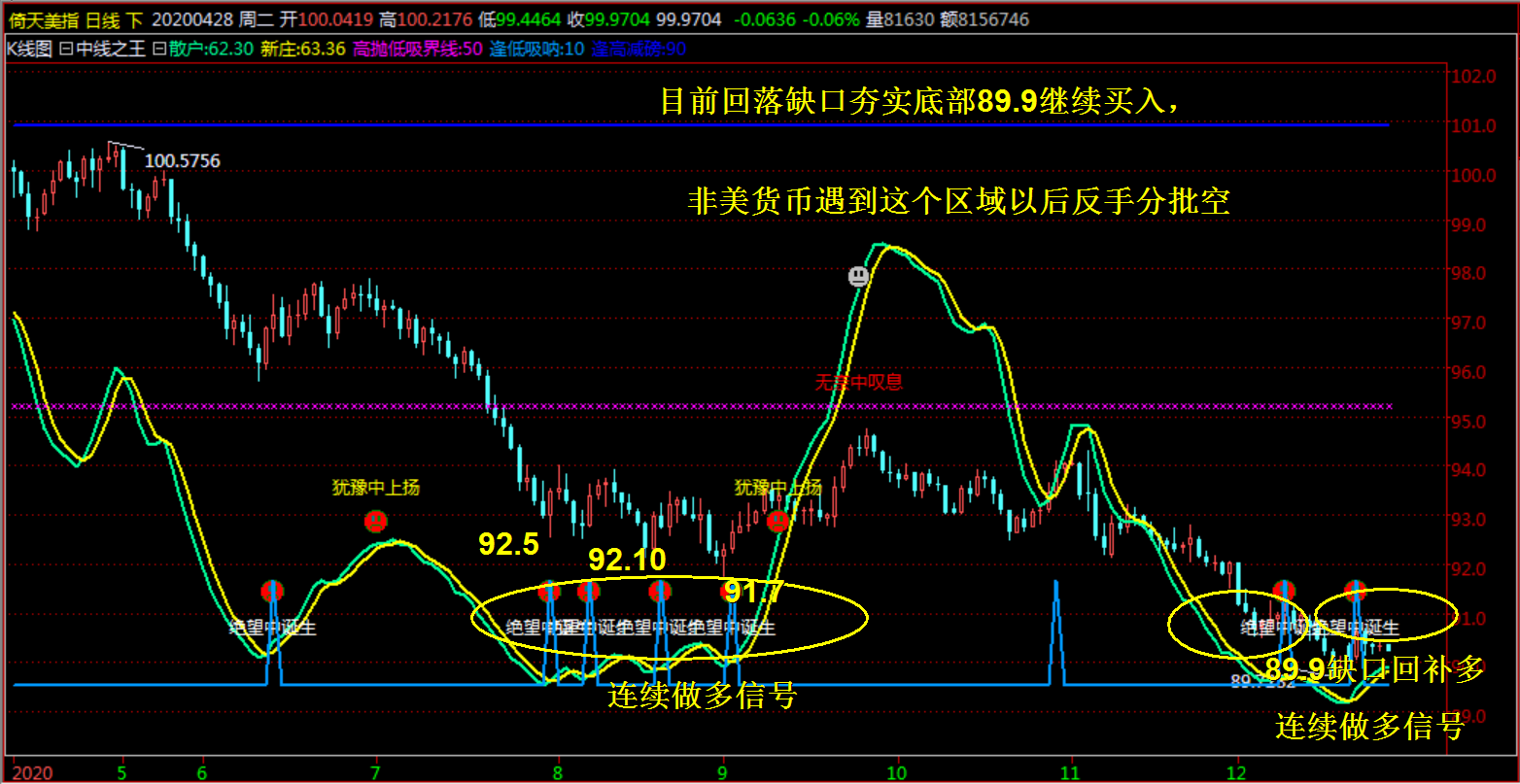 抢钱俱乐部；美元回落89.9继续做多，非美中线空进场