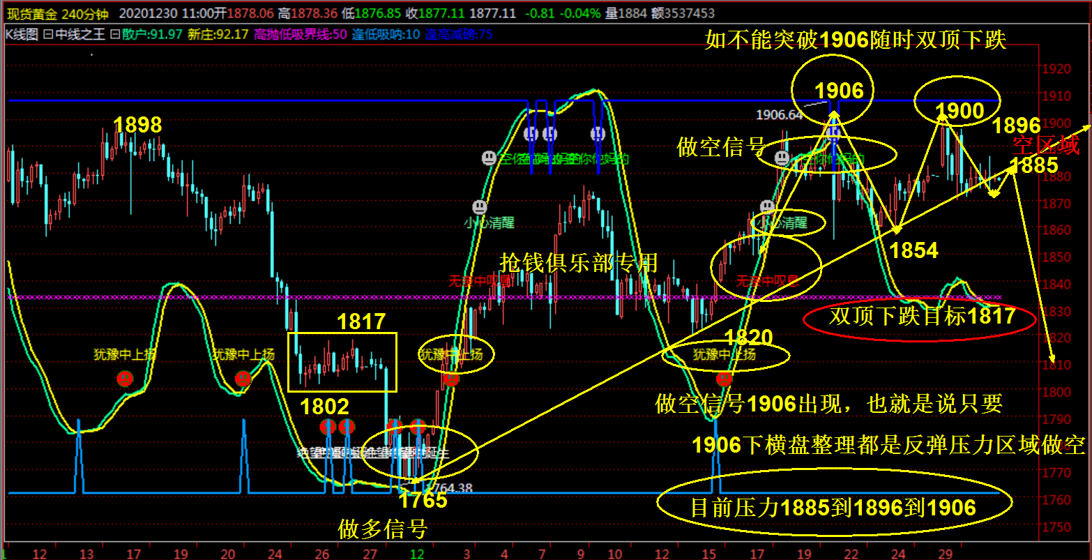 抢钱俱乐部；美元回落89.9继续做多，非美中线空进场