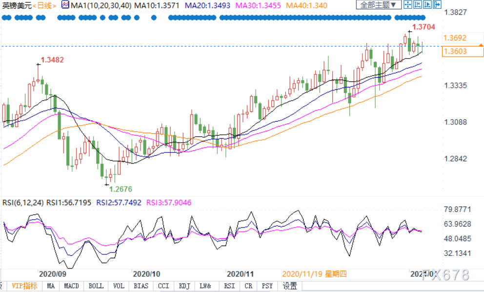英镑1.36附近徘徊，美参院补选靴子落地美元反弹，疫情封锁恐迫使英银加速放大招