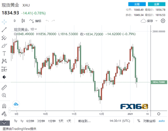 破位行情大爆发：欧元跌破1.22、英镑跌破1.35、日元跌破104……黄金很可能挑战1800？欧元/美元、英镑/美元、美元/日元、现货黄金走势预测