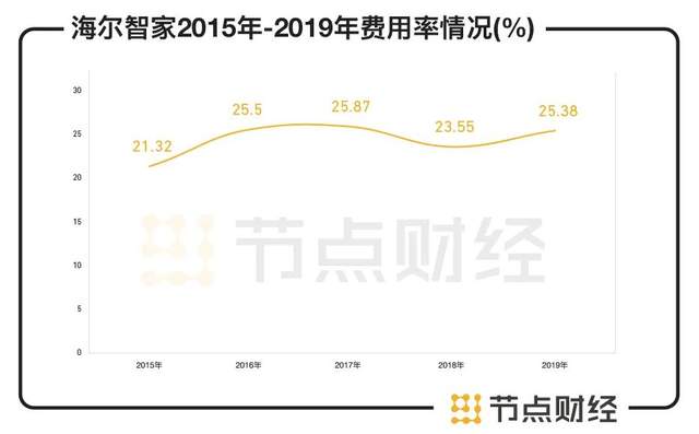 海尔智家港股IPO，三地上市能否再造一个新海尔？