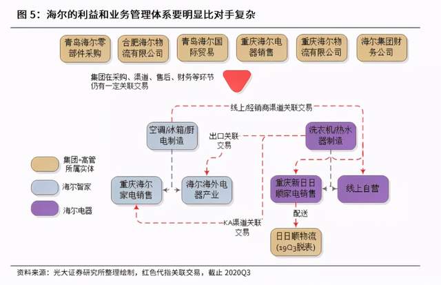 海尔智家港股IPO，三地上市能否再造一个新海尔？