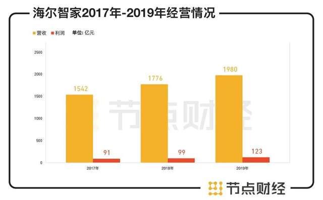 海尔智家港股IPO，三地上市能否再造一个新海尔？