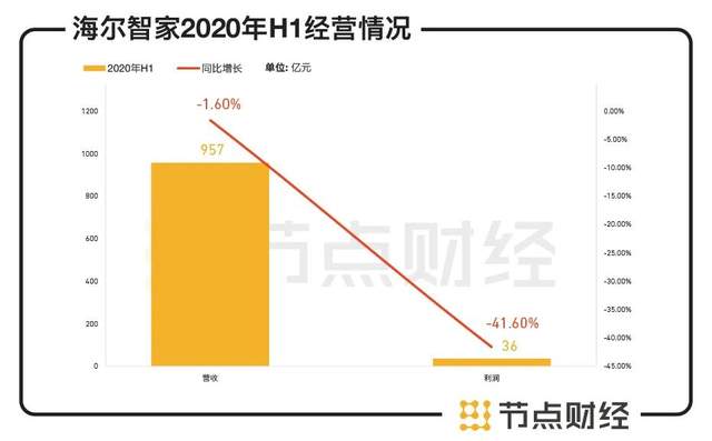 海尔智家港股IPO，三地上市能否再造一个新海尔？