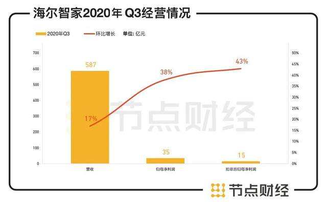 海尔智家港股IPO，三地上市能否再造一个新海尔？