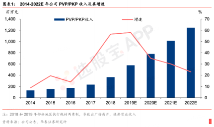 【脱水个股】极具成长空间的医疗器械细分领域！国内市占率第一，领先占据核心高端市场，被竞争对手超越难度大，19、20两次对管理层股权激励，未来3年业绩都妥了