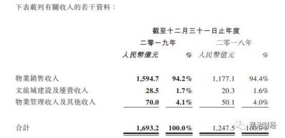 看融创2020如何去杠杆：计划一边卖资产，一边谨慎拿地