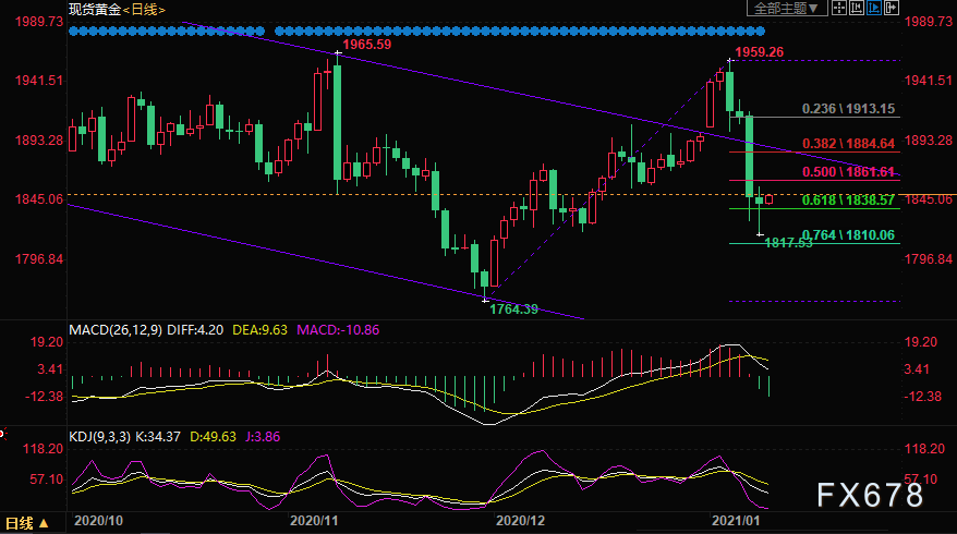 1月12日现货黄金、白银、原油、外汇短线交易策略