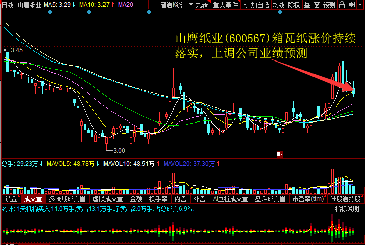 山鹰纸业(600567)箱瓦纸涨价持续落实，上调公司业绩预测