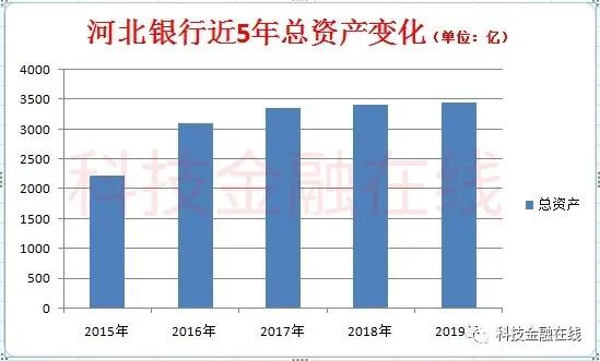 河北银行2019年第四季度净利润狂跌80% 上市辅导7年未果