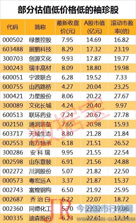 A股市值较低的还有山西路桥、力星股份、文化长城、联环药业、通润配备等