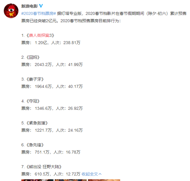 快讯 | 2020春节档电影预售票房破2亿 《唐探3》1.2亿领先