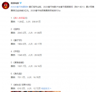 快讯 | 2020春节档电影预售票房破2亿 《唐探3》1.2亿当先