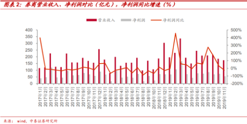 业绩有望环比连续向好