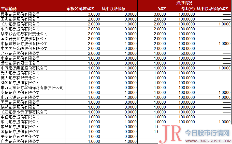  前15天过会项目同比增长超八成 过去两年