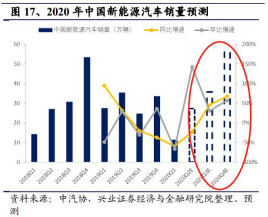 值得收藏： 兴业证券认为