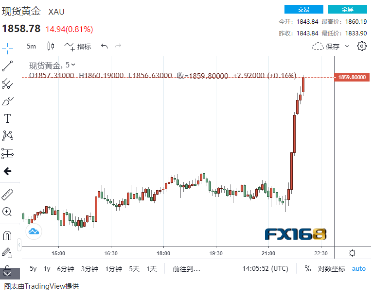 突发重磅！美国2020年GDP萎缩3.5% 市场惊现暴动：黄金暴拉至1860、三分钟爆买超10亿美元