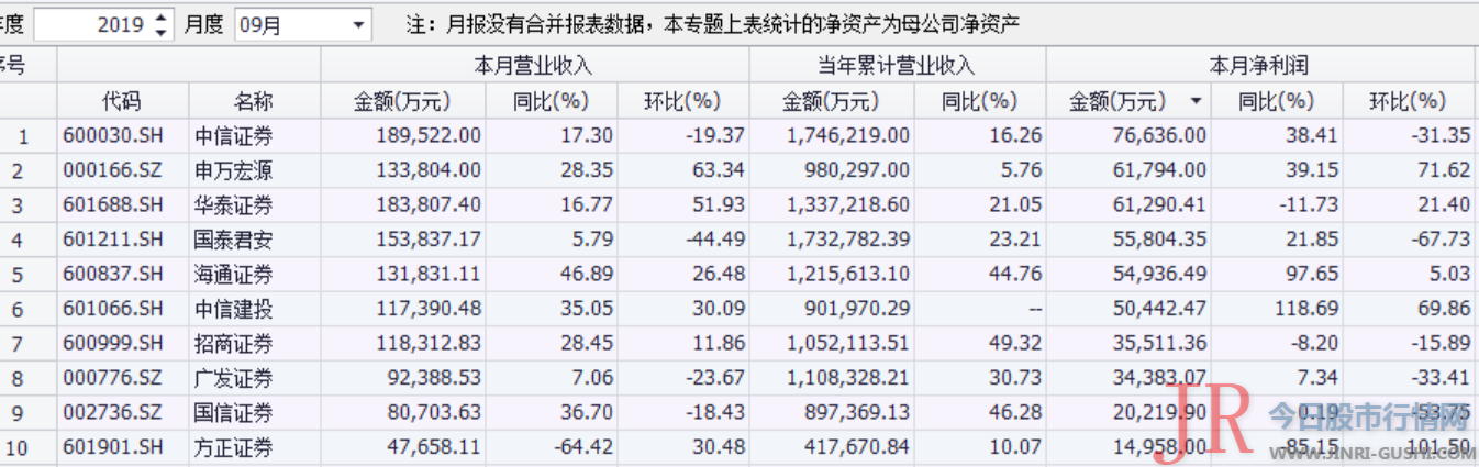 券商交出近两年来最好三季答谢卷这家稳坐9月月报吸金王！